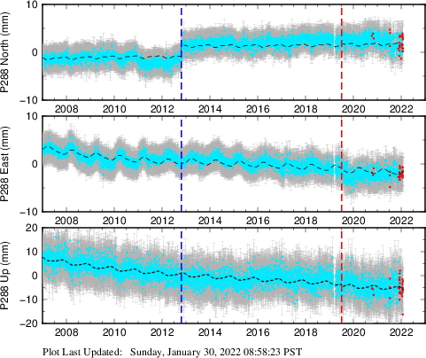 Plot showing Filtered data (All data)