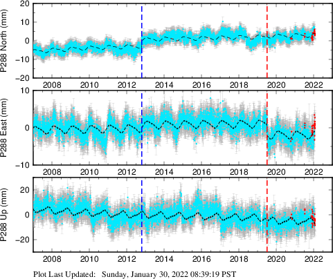 Plot showing ITRF2008 data (All data)
