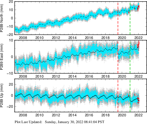 Plot showing ITRF2008 data (All data)