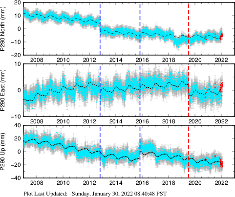 Plot showing ITRF2008 data (All data)