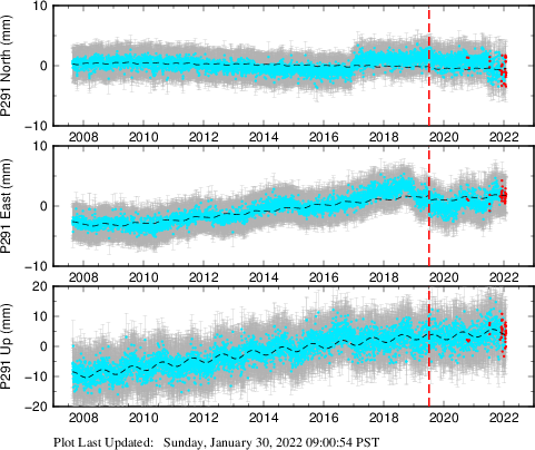 Plot showing Filtered data (All data)