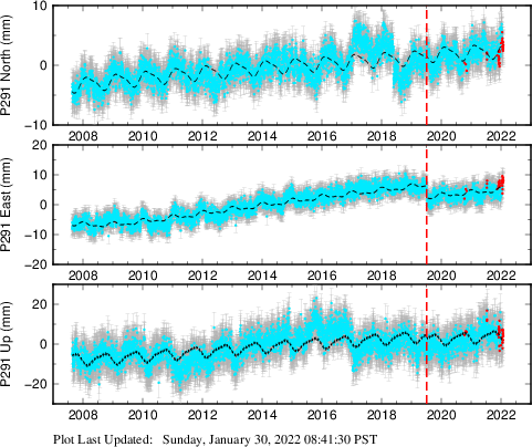 Plot showing ITRF2008 data (All data)