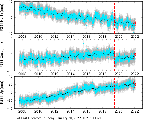 Plot showing NA-fixed data (All data)