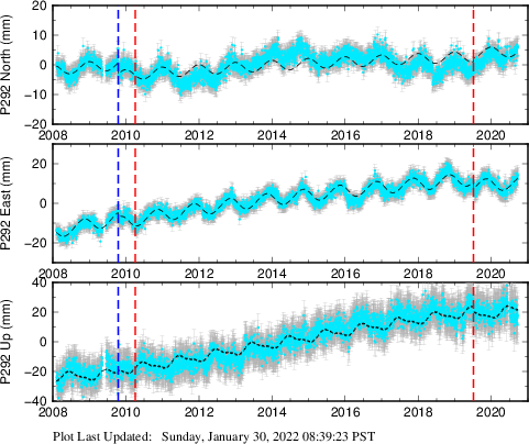 Plot showing ITRF2008 data (All data)