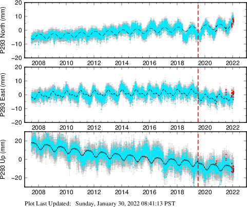 Plot showing ITRF2008 data (All data)