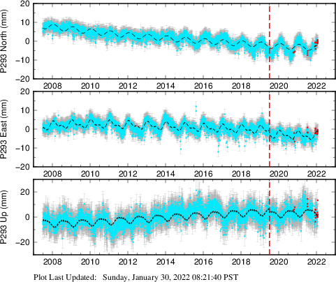 Plot showing NA-fixed data (All data)