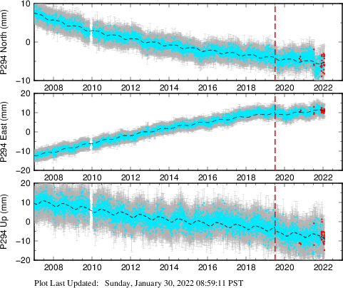 Plot showing Filtered data (All data)