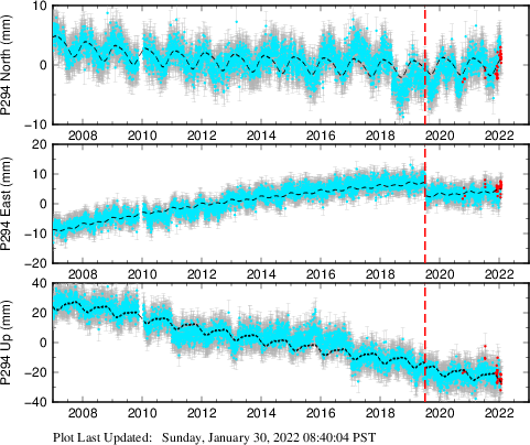 Plot showing ITRF2008 data (All data)