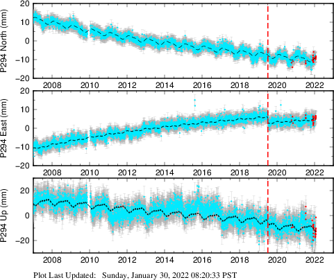Plot showing NA-fixed data (All data)