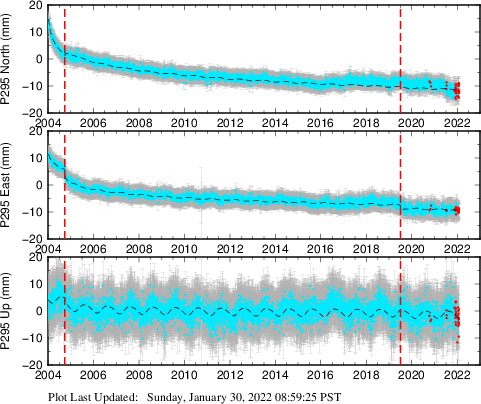 Plot showing Filtered data (All data)