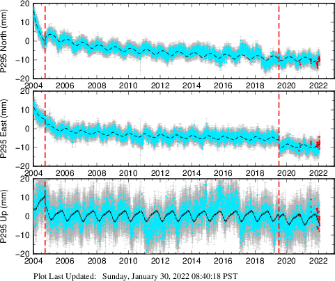 Plot showing ITRF2008 data (All data)