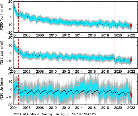 Plot showing NA-fixed data (All data)