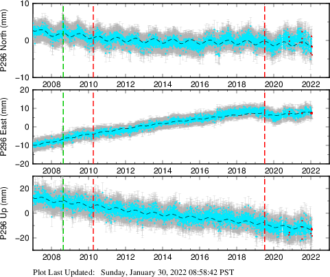 Plot showing Filtered data (All data)