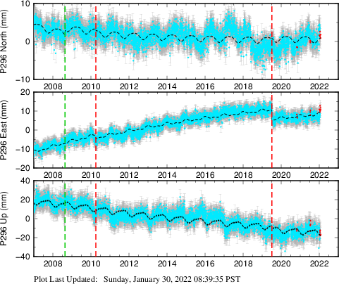 Plot showing ITRF2008 data (All data)