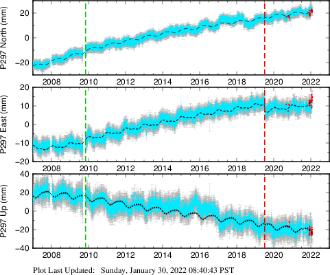 Plot showing ITRF2008 data (All data)
