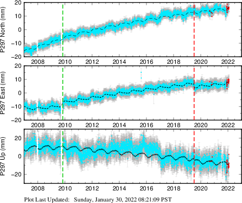 Plot showing NA-fixed data (All data)