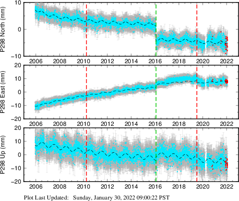 Plot showing Filtered data (All data)