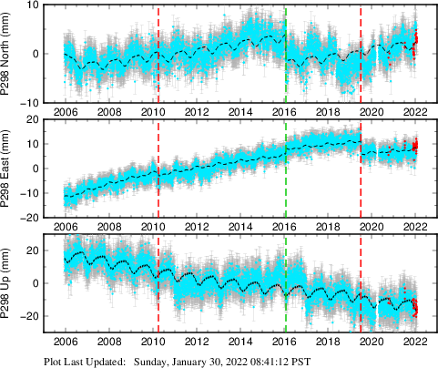Plot showing ITRF2008 data (All data)