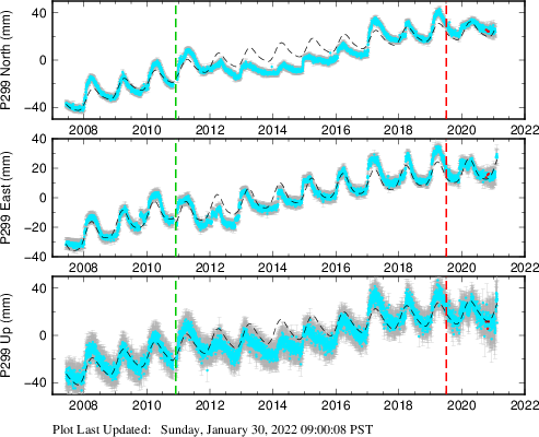 Plot showing Filtered data (All data)