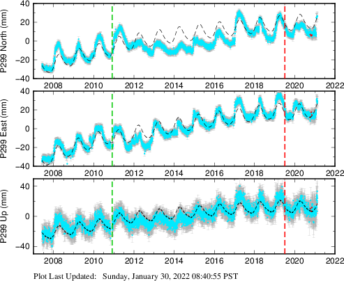 Plot showing ITRF2008 data (All data)
