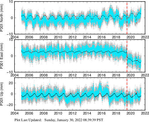 Plot showing ITRF2008 data (All data)