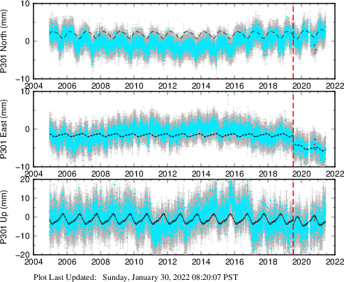 Plot showing NA-fixed data (All data)