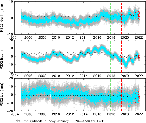 Plot showing Filtered data (All data)