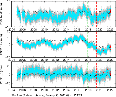 Plot showing ITRF2008 data (All data)