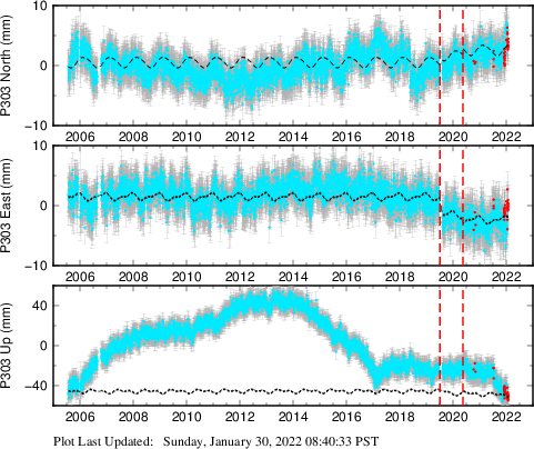 Plot showing ITRF2008 data (All data)