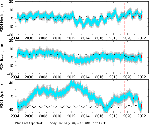Plot showing ITRF2008 data (All data)