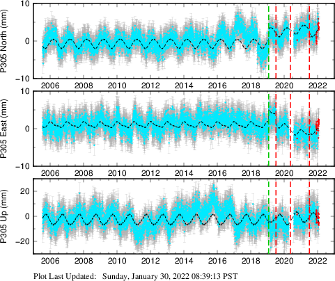 Plot showing ITRF2008 data (All data)