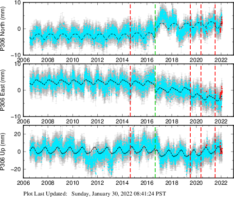 Plot showing ITRF2008 data (All data)
