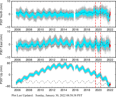 Plot showing Filtered data (All data)