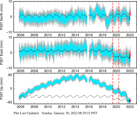 Plot showing ITRF2008 data (All data)
