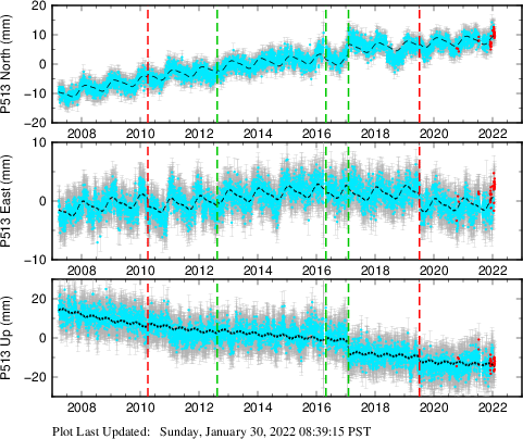 Plot showing ITRF2008 data (All data)