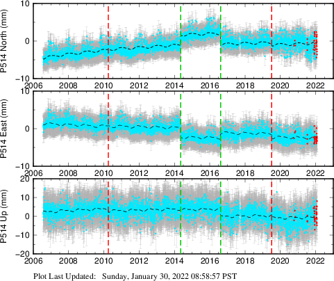 Plot showing Filtered data (All data)
