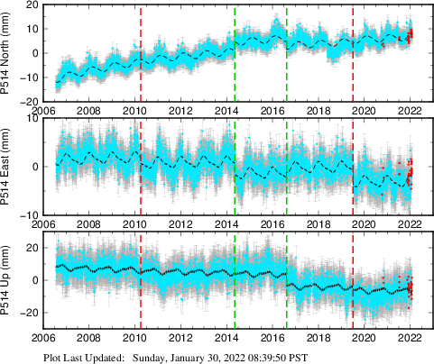 Plot showing ITRF2008 data (All data)
