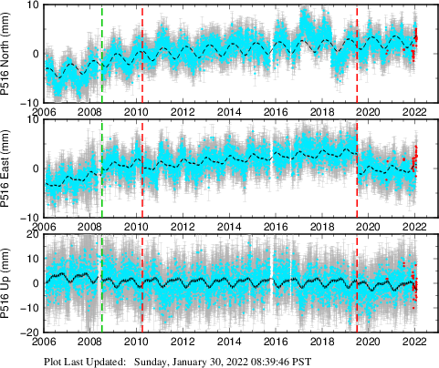 Plot showing ITRF2008 data (All data)