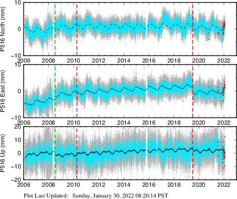 Plot showing NA-fixed data (All data)