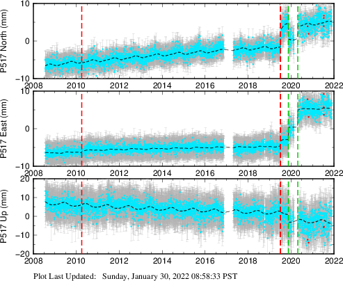 Plot showing Filtered data (All data)