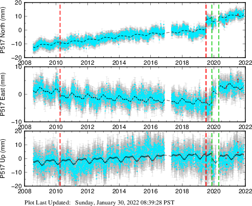 Plot showing ITRF2008 data (All data)