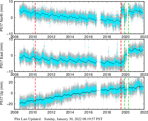 Plot showing NA-fixed data (All data)