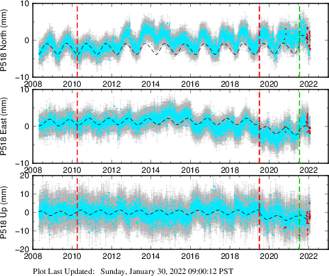 Plot showing Filtered data (All data)