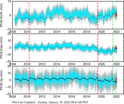 Plot showing ITRF2008 data (All data)
