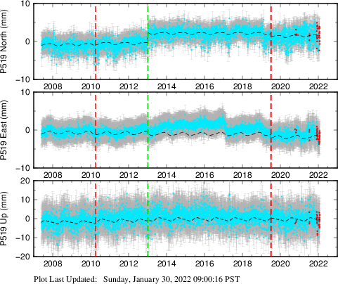 Plot showing Filtered data (All data)