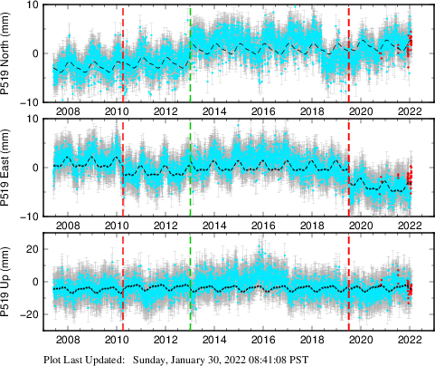 Plot showing ITRF2008 data (All data)