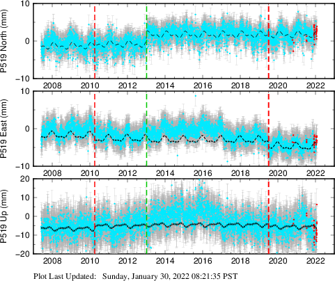 Plot showing NA-fixed data (All data)