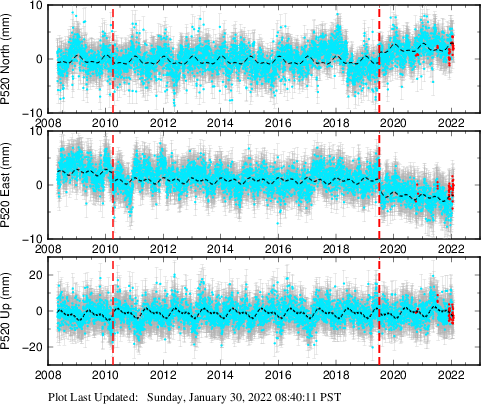 Plot showing ITRF2008 data (All data)