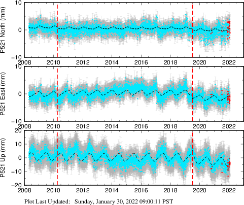 Plot showing Filtered data (All data)