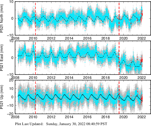 Plot showing ITRF2008 data (All data)